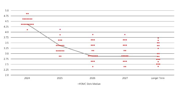 Federal pen Market Committee dot projection