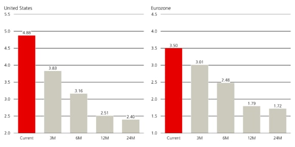 Implied future cash rates over the next 24 months