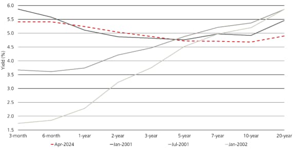US Treasury Yield Curve in 2001 