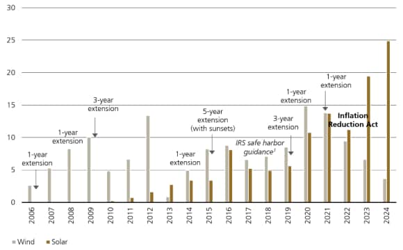 US renewables annual installations have always been volatile due to frequent policy u-turns (GW).