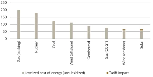 Wind and solar remain low cost, even without subsidies and with tariffs (USD/MWh).