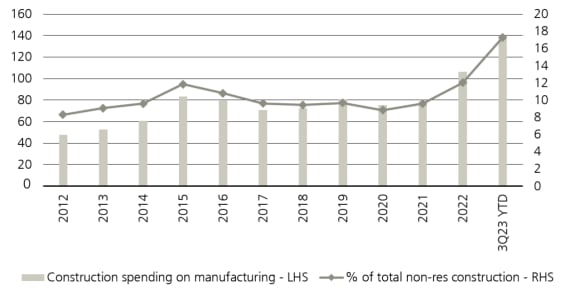 US construction spending in manufacturing and share of total non-res spending (USD billion)