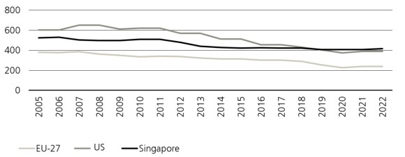 Grid carbon intensity has been decreasing across EU-27, US and Singapore (gCO2/kWh)