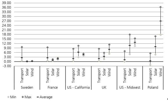 Transportation offers higher Impact Returns than renewables where the grid is already clean