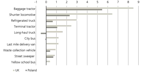 Impact Return can vary largely across transport use cases (Kilograms of Co2 avoided per dollar invested, in UK and Poland)