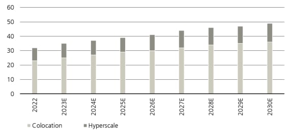Global data center construction capex excl. equipment and enterprise spend (USD billions) , the actual infrastructure investment opportunity will likely be in the tens of billions.