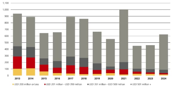 The distribution of deals demonstrates that private markets are increasingly accommodating larger transactions