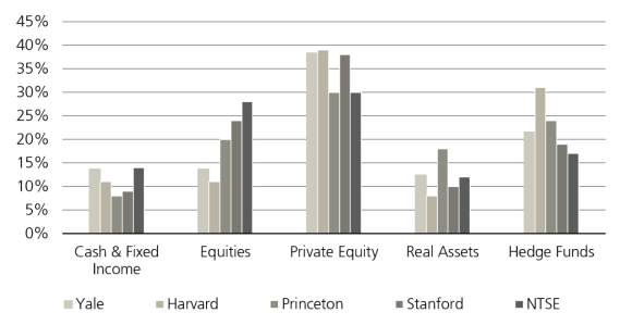learning from allocation to private markets by select US university funds, Princeton, Yale, Harvard, Stanford
