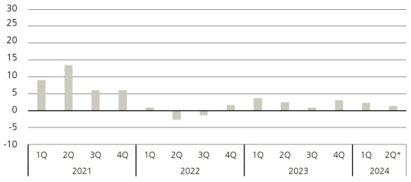 Figure 1: Venture capital quarterly fund returns (%)