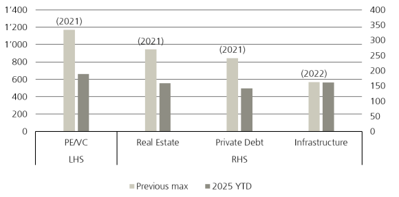 Private markets fundraising in 2025 year-to-date remains below previous peaks across all sectors, with the highest prior fundraising levels recorded in 2021.