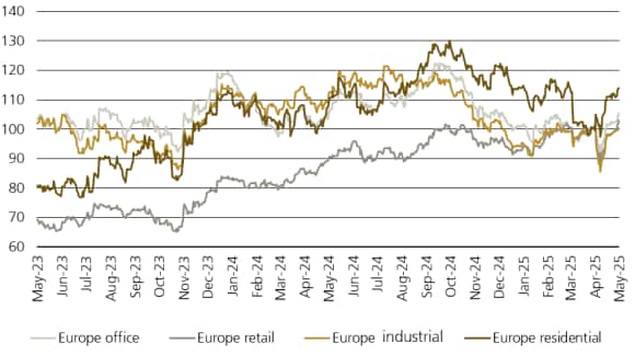 Figure 1 shows the total return among European listed real estate.
