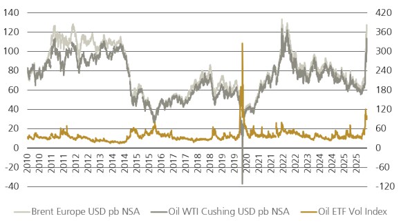 Figure 1 shows European brent and US WTI prices (USD per barrel, LHS) and oil ETF volatility index (RHS).