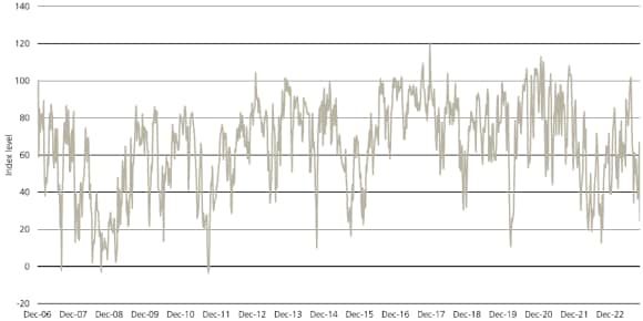 Chart illustrates positioning indicators suggesting investors' exposure to stocks