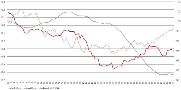 Exhibit 1 illustrates the S&P 500's performance, 'soft' and 'hard' data after event-driven recessions.