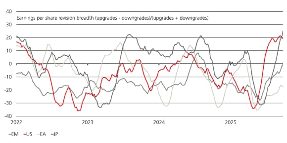 Exhibit 3: Earning upgrades minus downgrades vs. total revisions for EM, US, Euro area & Japan equities.