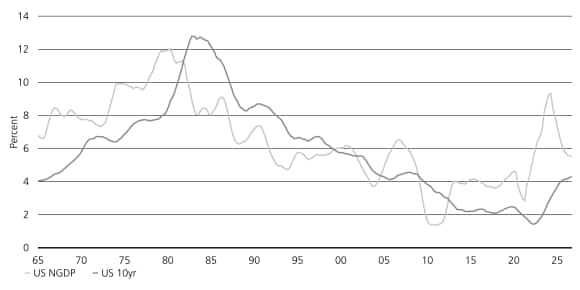 The chart compares the 3-year average US 10-year yield with nominal GDP growth, 1965–2026.