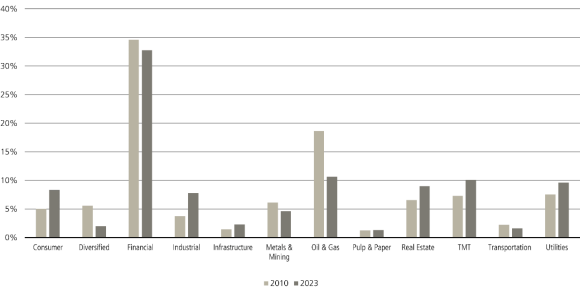 This graph shows the changing sector makeup of the EM external corporate debt market from 2010 to 2023.