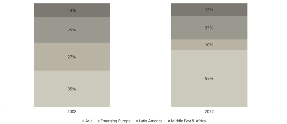 This graph shows the changing regional makeup of the EM external corporate debt market from 2008 to 2022.