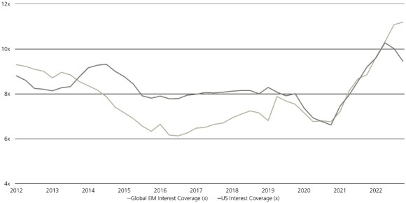 This graph shows the net leverage and interest coverage of the EM external corporate debt market from 2012 to 2022.