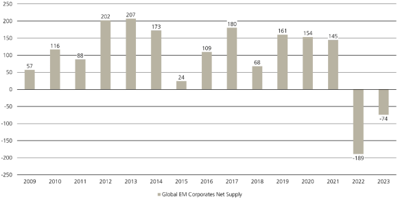 This chart shows EM corporate bond issuance net of amortizations, coupon payments and corporate actions from 2009 to 2023.