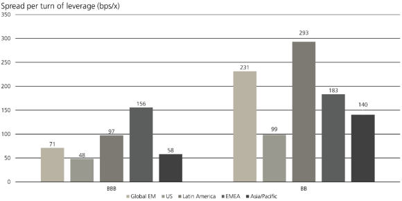 This chart shows that EM corporate bonds tend to trade at a discount to their DM peers.