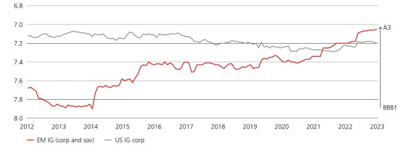 Line chart showing EM IG trading upwards and above US IG corp.