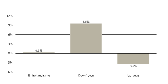 Exhibit 2 illustrates the MSCI World Min Vol annualized relative return versus MSCI World from 1989 to 2024