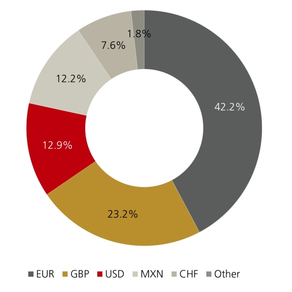 Donut chart: net flows to hedged share classes by hedge currency – EUR 42%, GBP 23%, USD 13%, MXN 12%.