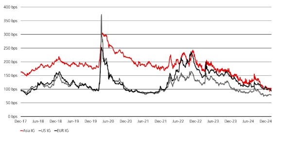The Asian investment grade market offers an attractive spread pickup over US and European markets.