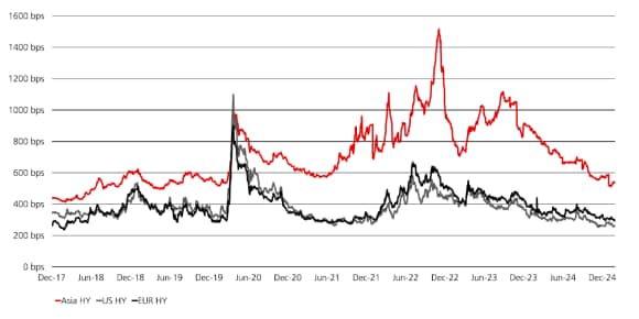 The Asian investment grade market offers comparable yields as the US market.