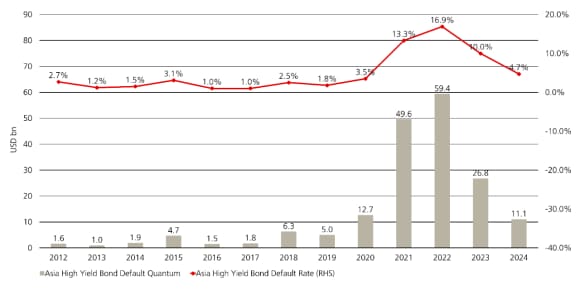 The default cycle for China real estate is nearly over. Defaults have come down since 2022.