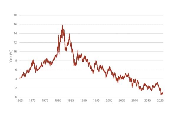 US 10-year Treasury yield since 1965 graph