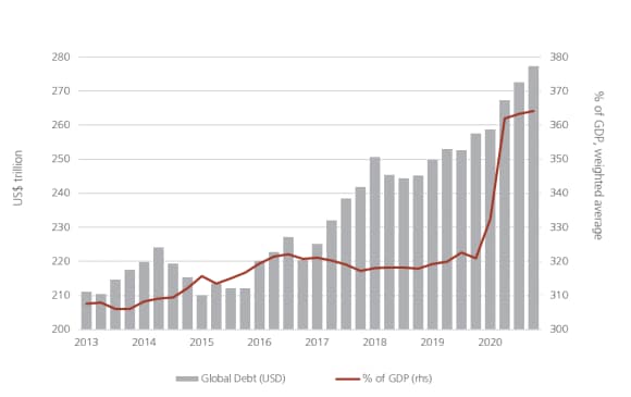 Global debt in absolute and relative to GDP levels graph