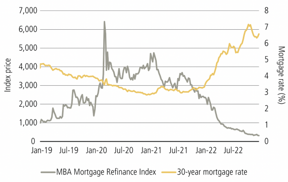 A line chart showing the MBA Mortgage Refinance Index against the 30-year mortgage rate