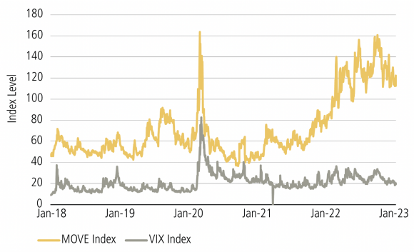 A line chart that tracks two indicators of market volatility: Merrill Lynch Option Volatility Estimate (MOVE) Index and and the Chicago Board Options Exchange's CBOE Volatility Index (VIX)