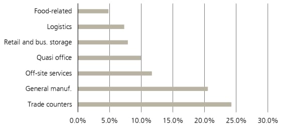 Figure 2 shows MLI occupiers by industry (%).