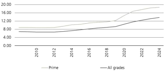 Figure 4 shows rent spread between average and new-build MLI assets (GBP, psf).