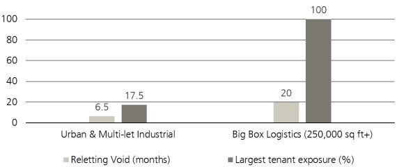 Figure 3 shows tenant concentration and average re-leasing period, by industrial subsector.