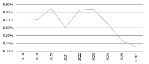 Figure 1 shows annual delivery of MLI floorspace (% of total stock).