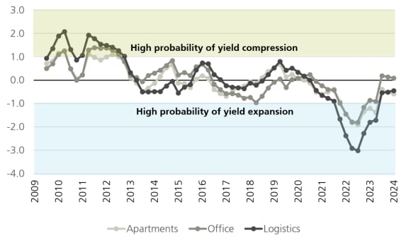 We can see that the probability of yield expansion increased sharply in early and mid-2022 when interest rates increased as inflation became a problem.