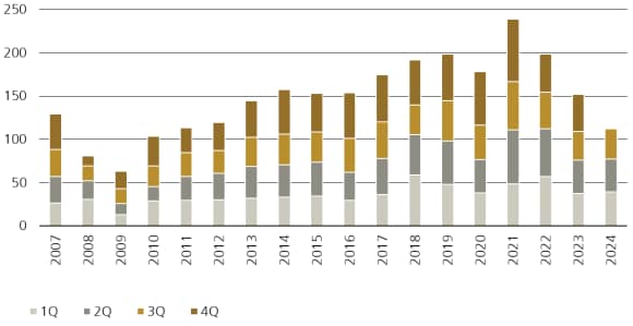 Figure 1: APAC transaction volume (USD billion)