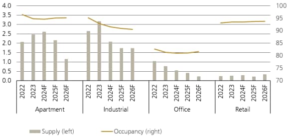 Figure 4: Sector fundamentals (Completion rate, %)