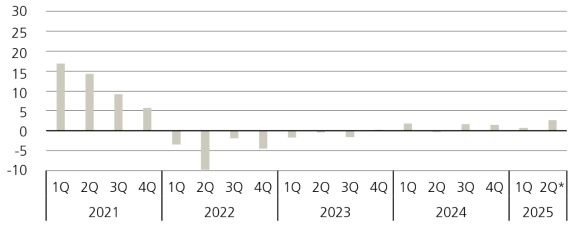 Venture capital quarterly fund returns have fluctuated significantly since 2021, with notable peaks and troughs, and recent years showing more stable performance.