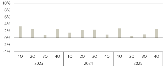 Figure 1 shows private equity quarterly fund returns (%).