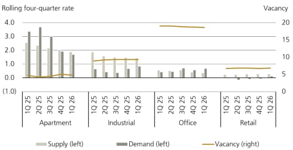 Figure 2 shows sector fundamentals (%).