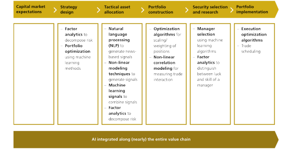 Diagram of the multi-asset investment process, from capital market expectations to portfolio to implementation