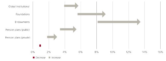 The chart highlights global institutions, foundations, endowments, public and private pensions plans have increased their allocation in private equity.