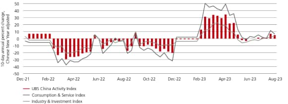 The line chart showing 10-day percent change in UBS China Activity index, Industry & Investment index, and Consumption & Service index.