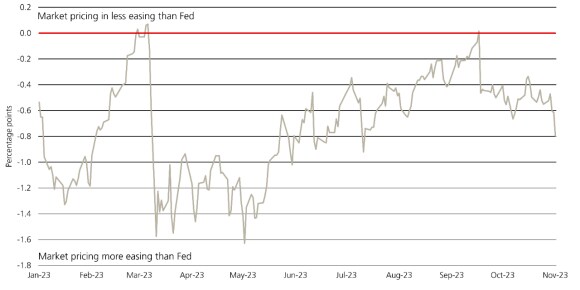 Graph showing market pricing vs. Federal Reserve year-end 2024 estimated policy rate