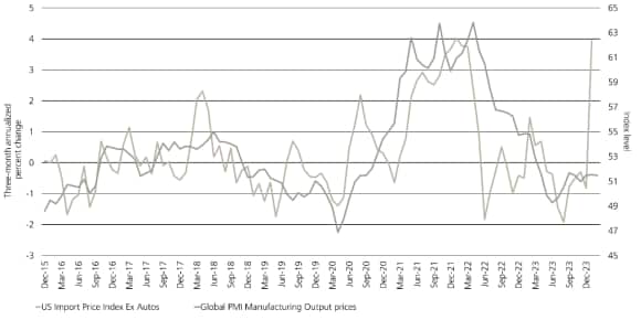 Line chart showing US Import Price Index Ex Autos and Global PMI Manufacturing Output prices.